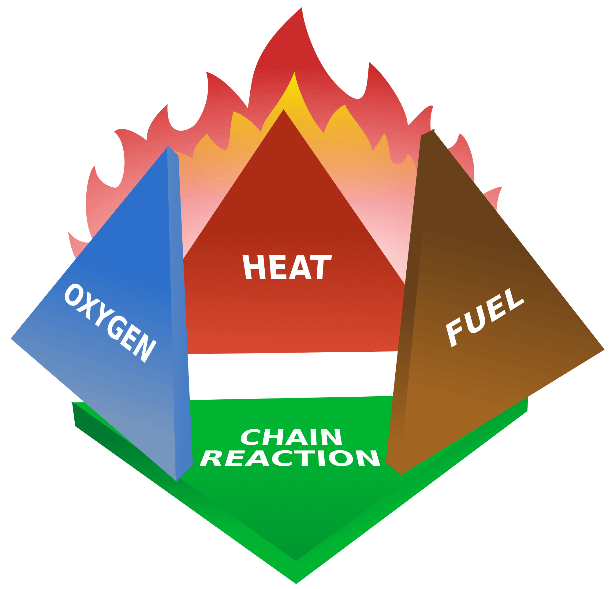 The fire triangle